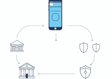 Ilustrație digitală a unui proces de plată, cu icoane reprezentând un card de credit, un smartphone, bănci, scuturi și săgeți care conectează plăti...